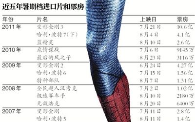 近五年暑期檔進(jìn)口片和票房